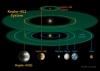 这颗行星距离地球1400光年，绕着一颗与太阳非常相似的恒星运行。那颗恒星的质量比太阳多4%，亮度则要多出10%。开普勒452b到那颗恒星的距离，跟地球到太阳的距离相同。图为开普勒望远镜之前发现的kepler-186星系与kepler-452b所在的星系，我们的太阳系比较。 Kepler-186系统的恒星因为比太阳小很多，所以它的主要行星几乎都很靠近恒星，大约和我们太阳系的水星轨道相当。