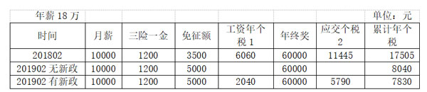 年终奖政策过渡期个税怎么算？财税专家教你！