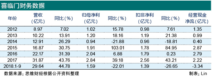 “床垫第一股”也暴雷 喜临门如何玩砸了一手好牌